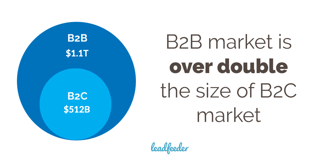 4 Ways To Dominate B2B Sales In 2021